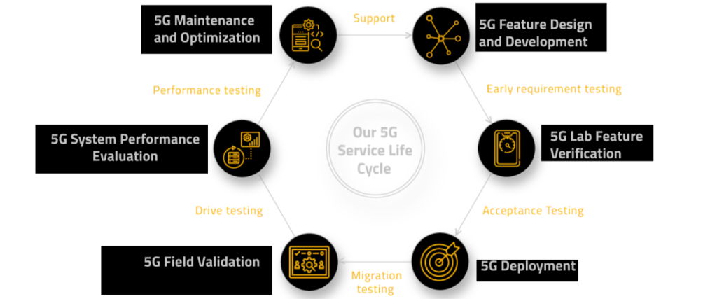 5G-SERVICE-LIFE-CYCLE